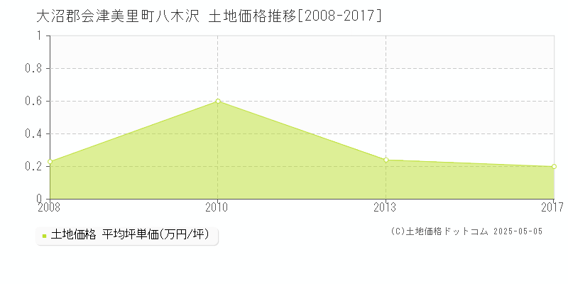 八木沢(大沼郡会津美里町)の土地価格推移グラフ(坪単価)[2008-2017年]