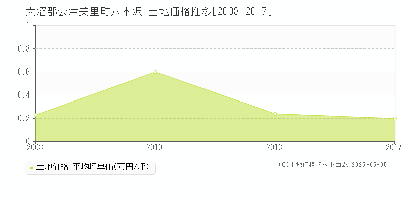 大沼郡会津美里町八木沢の土地価格推移グラフ 