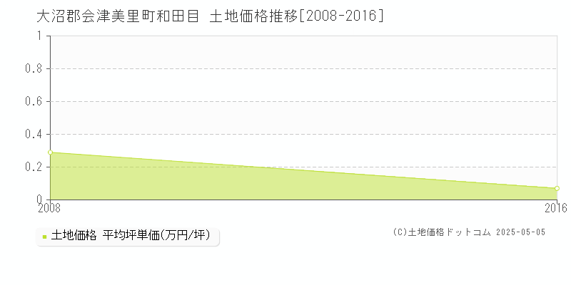 和田目(大沼郡会津美里町)の土地価格推移グラフ(坪単価)[2008-2016年]