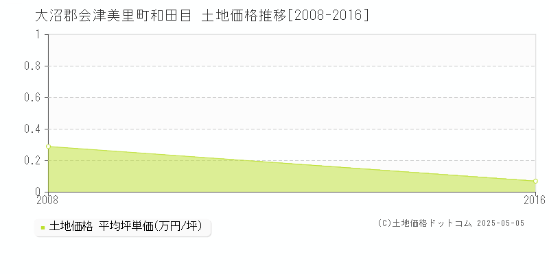 大沼郡会津美里町和田目の土地価格推移グラフ 