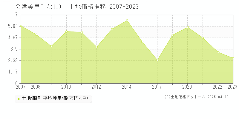 大沼郡会津美里町（大字なし）の土地価格推移グラフ 