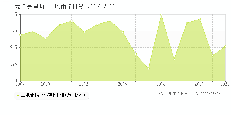 会津美里町(福島県)の土地価格推移グラフ(坪単価)[2007-2023年]