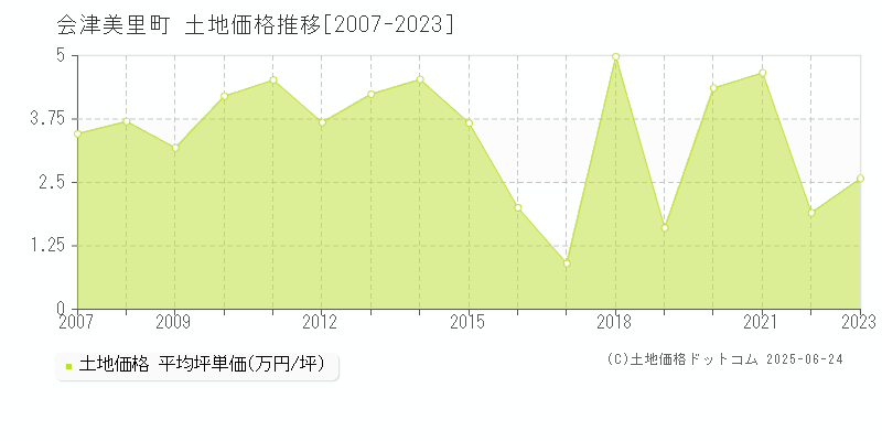 大沼郡会津美里町全域の土地価格推移グラフ 