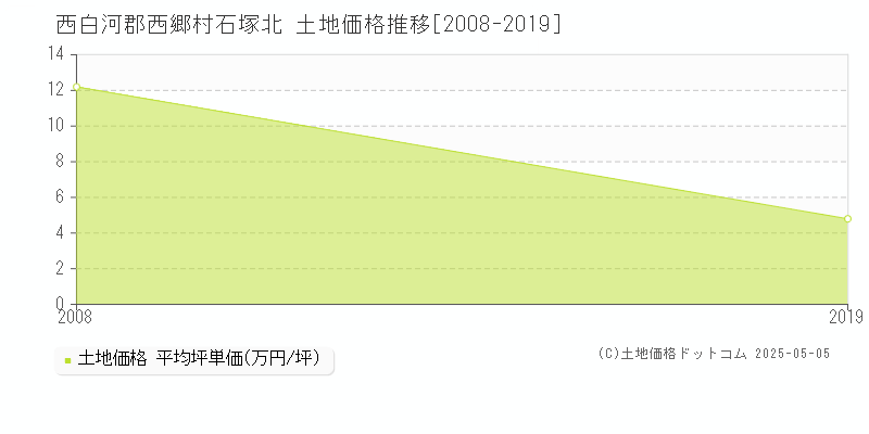 石塚北(西白河郡西郷村)の土地価格推移グラフ(坪単価)[2008-2019年]