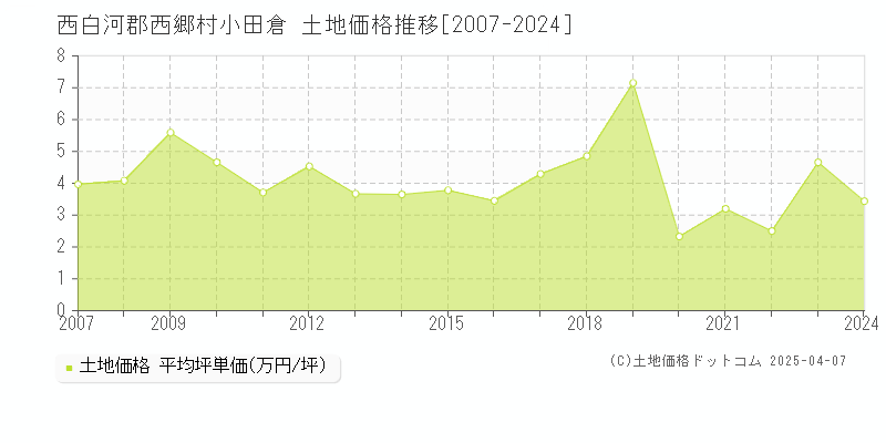 西白河郡西郷村小田倉の土地価格推移グラフ 