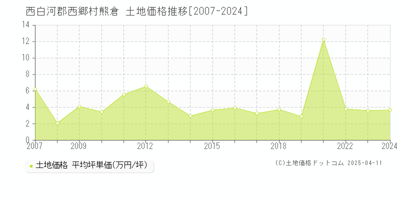 西白河郡西郷村熊倉の土地価格推移グラフ 