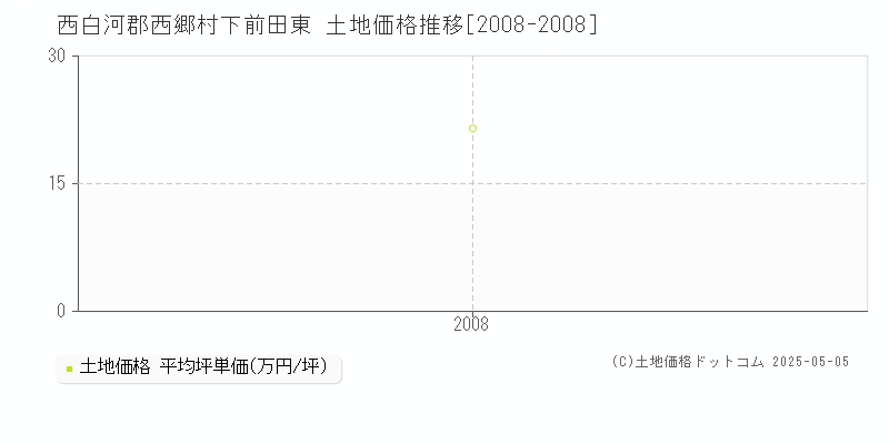 下前田東(西白河郡西郷村)の土地価格推移グラフ(坪単価)[2008-2008年]
