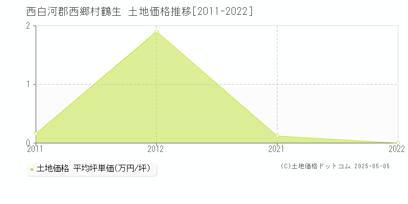 鶴生(西白河郡西郷村)の土地価格推移グラフ(坪単価)[2011-2022年]