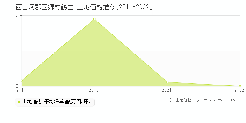 西白河郡西郷村鶴生の土地価格推移グラフ 