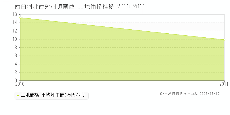 西白河郡西郷村道南西の土地価格推移グラフ 