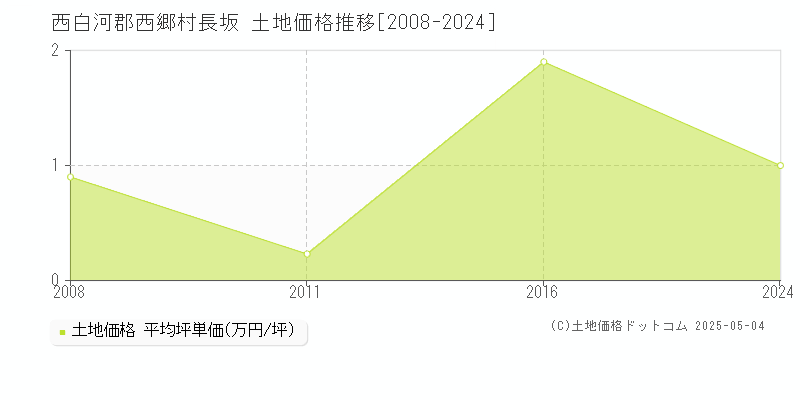 長坂(西白河郡西郷村)の土地価格推移グラフ(坪単価)[2008-2024年]