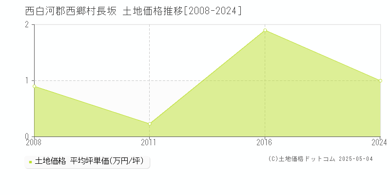 西白河郡西郷村長坂の土地価格推移グラフ 