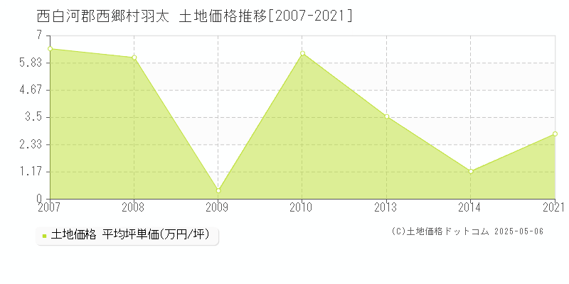 羽太(西白河郡西郷村)の土地価格推移グラフ(坪単価)[2007-2021年]