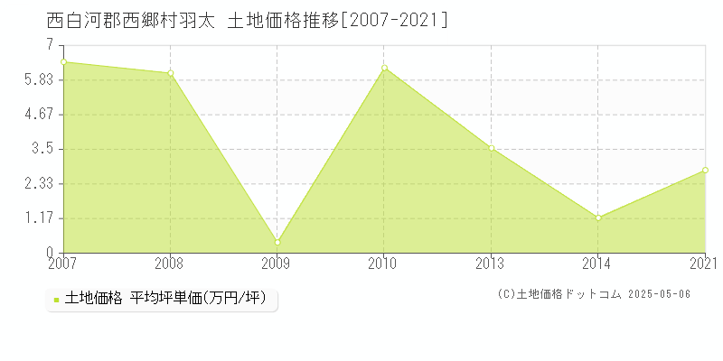 西白河郡西郷村羽太の土地価格推移グラフ 