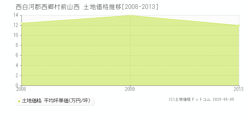 前山西(西白河郡西郷村)の土地価格推移グラフ(坪単価)[2008-2013年]