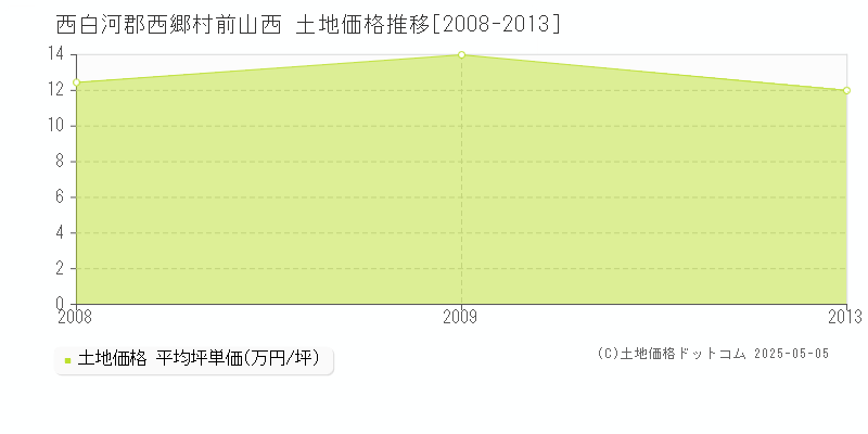 西白河郡西郷村前山西の土地価格推移グラフ 