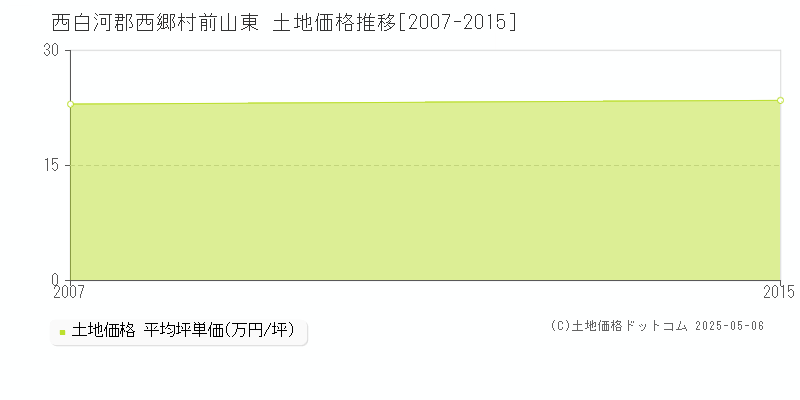 前山東(西白河郡西郷村)の土地価格推移グラフ(坪単価)[2007-2015年]