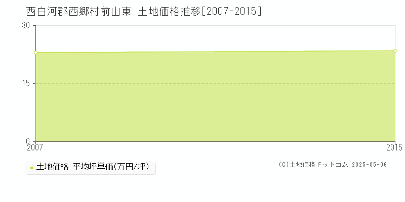 西白河郡西郷村前山東の土地価格推移グラフ 