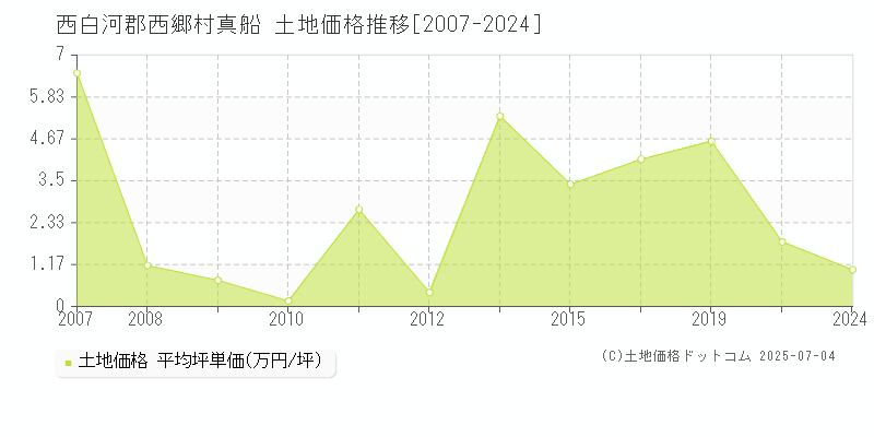 真船(西白河郡西郷村)の土地価格推移グラフ(坪単価)[2007-2024年]