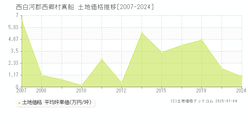 西白河郡西郷村真船の土地価格推移グラフ 