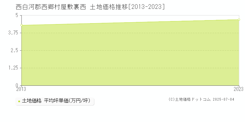 西白河郡西郷村屋敷裏西の土地価格推移グラフ 