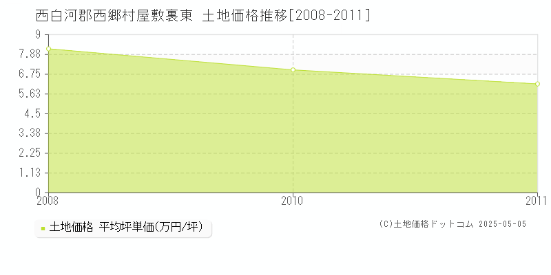 屋敷裏東(西白河郡西郷村)の土地価格推移グラフ(坪単価)[2008-2011年]