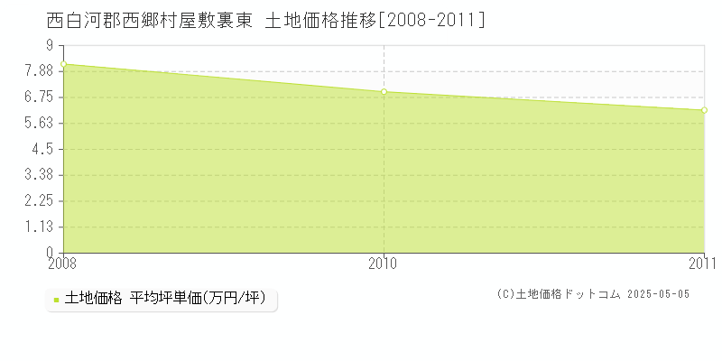 西白河郡西郷村屋敷裏東の土地価格推移グラフ 