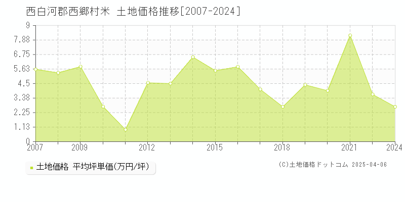 西白河郡西郷村米の土地価格推移グラフ 