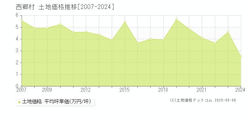 西郷村(福島県)の土地価格推移グラフ(坪単価)[2007-2024年]