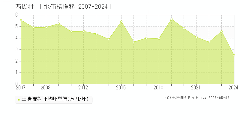 西白河郡西郷村の土地価格推移グラフ 