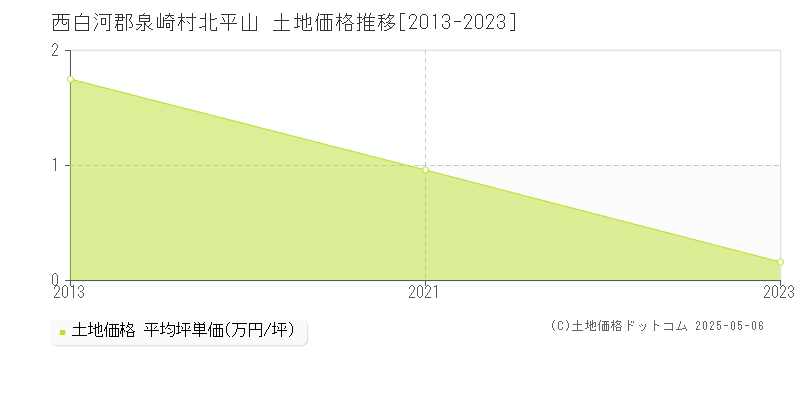 北平山(西白河郡泉崎村)の土地価格推移グラフ(坪単価)[2013-2023年]