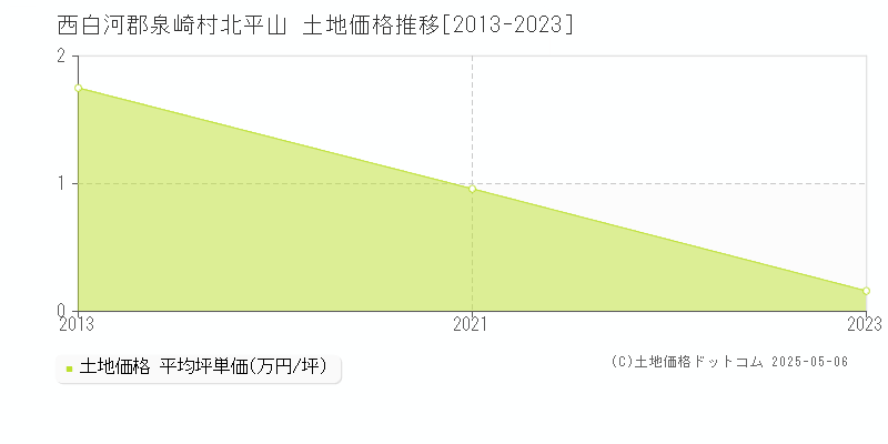 西白河郡泉崎村北平山の土地価格推移グラフ 