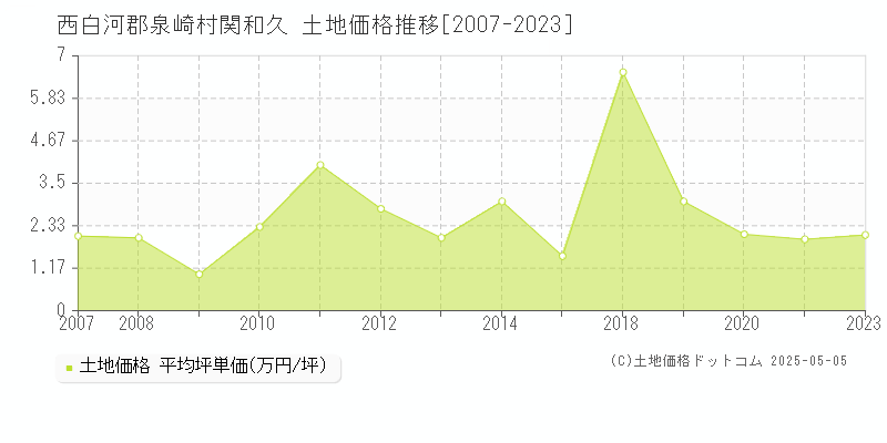 関和久(西白河郡泉崎村)の土地価格推移グラフ(坪単価)[2007-2023年]