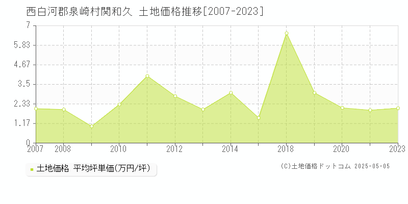 西白河郡泉崎村関和久の土地価格推移グラフ 