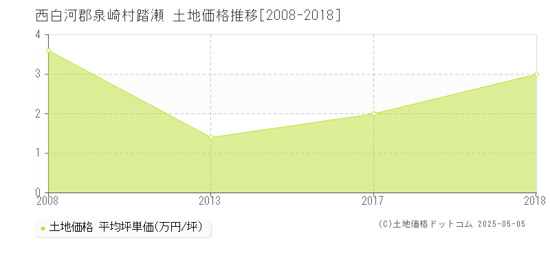 踏瀬(西白河郡泉崎村)の土地価格推移グラフ(坪単価)[2008-2018年]