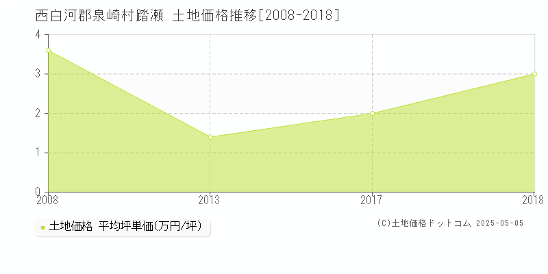 西白河郡泉崎村踏瀬の土地価格推移グラフ 