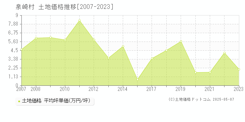 泉崎村(福島県)の土地価格推移グラフ(坪単価)[2007-2023年]