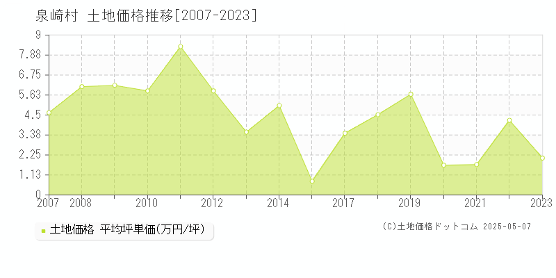 西白河郡泉崎村の土地取引事例推移グラフ 