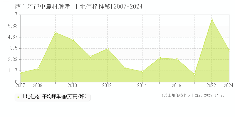 西白河郡中島村滑津の土地価格推移グラフ 