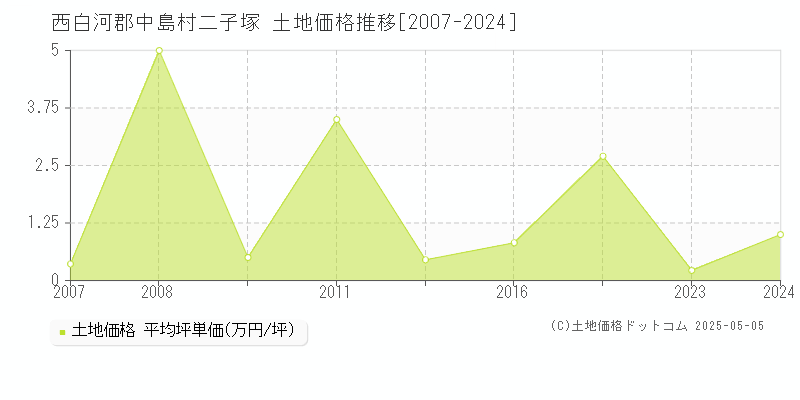 二子塚(西白河郡中島村)の土地価格推移グラフ(坪単価)[2007-2024年]