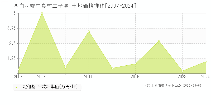 西白河郡中島村二子塚の土地価格推移グラフ 