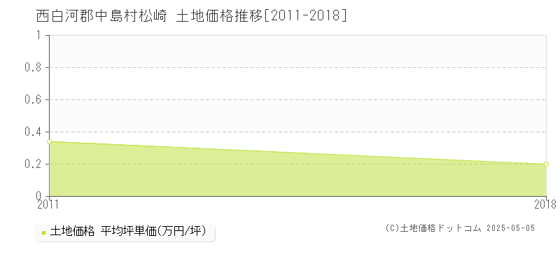 松崎(西白河郡中島村)の土地価格推移グラフ(坪単価)[2011-2018年]