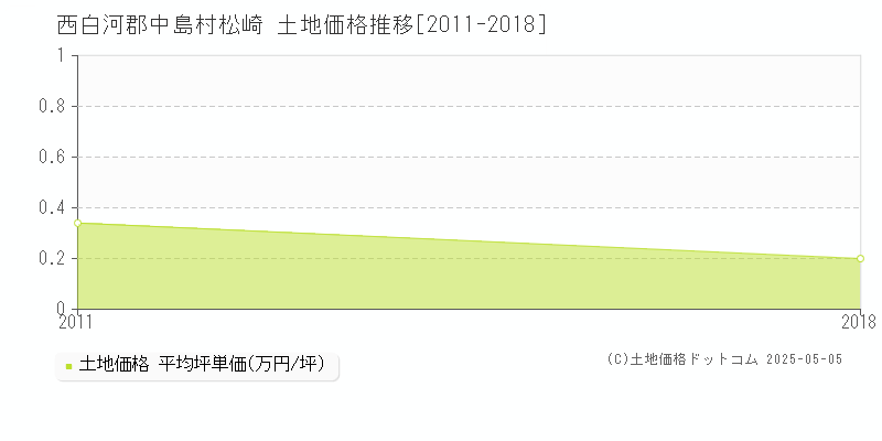 西白河郡中島村松崎の土地価格推移グラフ 