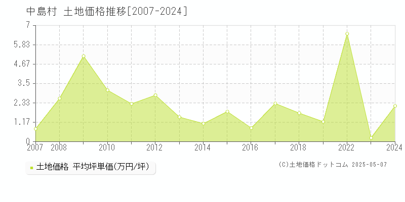 中島村(福島県)の土地価格推移グラフ(坪単価)[2007-2024年]