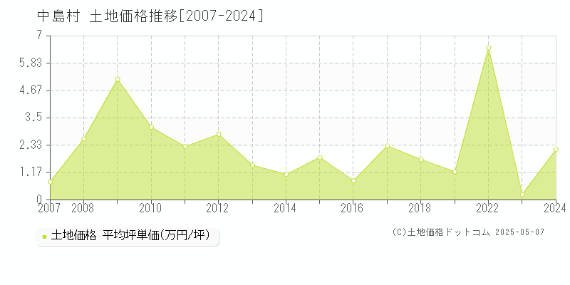 西白河郡中島村の土地価格推移グラフ 