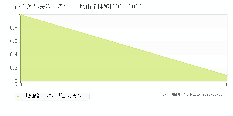 赤沢(西白河郡矢吹町)の土地価格推移グラフ(坪単価)[2015-2016年]