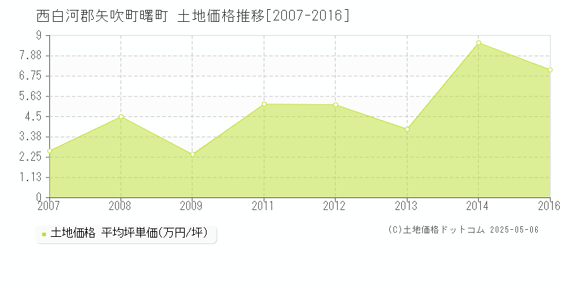 曙町(西白河郡矢吹町)の土地価格推移グラフ(坪単価)[2007-2016年]