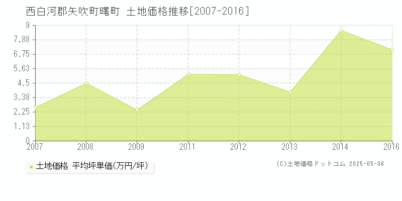 西白河郡矢吹町曙町の土地価格推移グラフ 