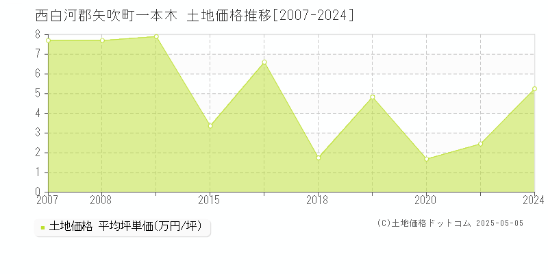 一本木(西白河郡矢吹町)の土地価格推移グラフ(坪単価)[2007-2024年]
