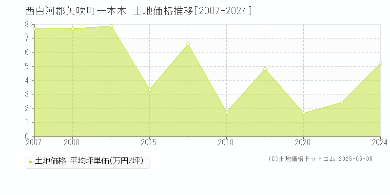 西白河郡矢吹町一本木の土地価格推移グラフ 